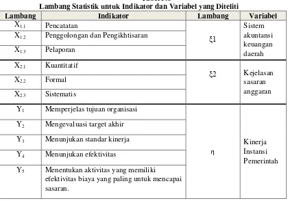 Tabel 3.8 Lambang Statistik untuk Indikator dan Variabel yang Diteliti 