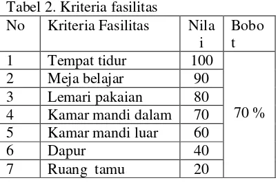Tabel 2. Kriteria fasilitas 
