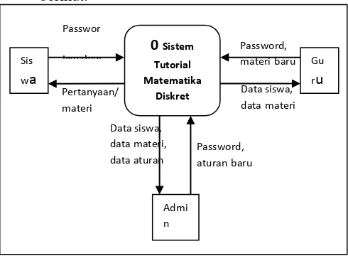 Gambar 2. ERD basis data sistem 