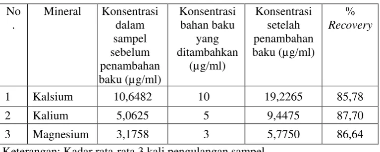 Tabel 4.4. Data Hasil Uji Validasi Pemeriksaan Mineral pada Air Minum Isi 