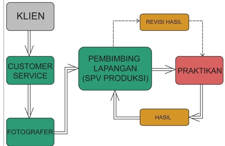 Tabel III.1 Metode Kerja Praktikan 