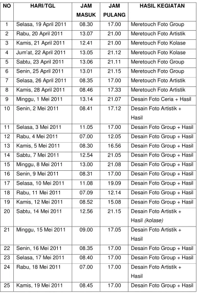 Tabel I. 1 Kegiatan Kerja Praktek 