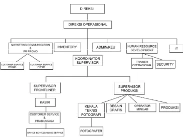 TABEL II.1 STRUKTUR ORGANISASI PERUSAHAAN