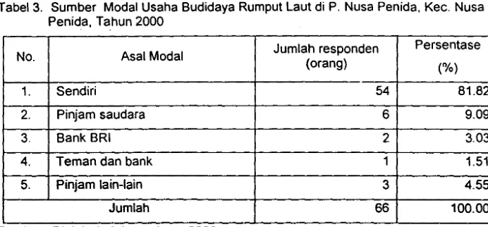 Tabel 4. Kegiatan Perempuan dalam RTP Usaha Budidaya Rumput Laut, di P. Nusa 