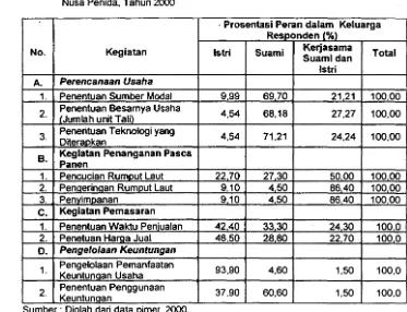Tabel 5. Peran Perempuan Oalam Usaha Budidaya Rumput Laut di P. Nusa Penida,Kec. 