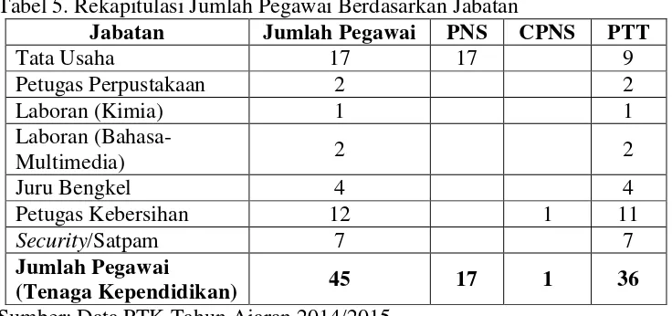 Tabel 6. Jumlah Rombongan Belajar SMK N 2 Depok Tahun Ajaran 2014/2015 