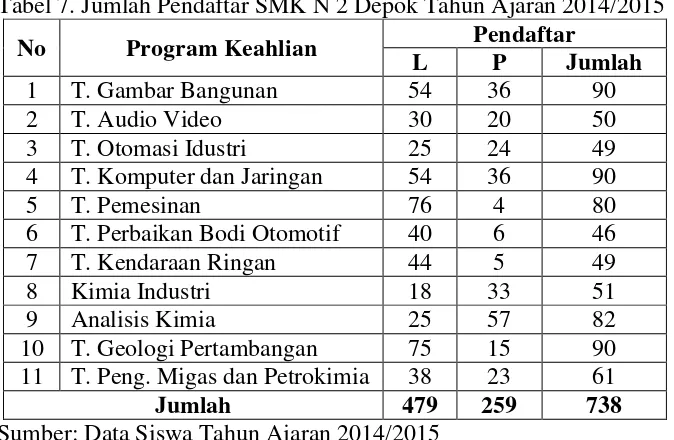 Tabel 8. Jumlah Siswa SMK N 2 Depok Tahun Ajaran 2014/2015 