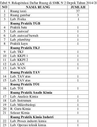 Tabel 9. Rekapitulasi Daftar Ruang di SMK N 2 Depok Tahun 2014/2015 