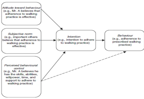 Gambar 1. Teori Planned Behaviour (Sirur et al., 2009) 