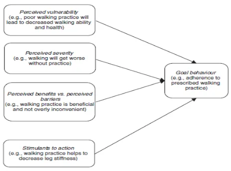 Gambar 2. Teori Health Belief (Sirur et al., 2009) 