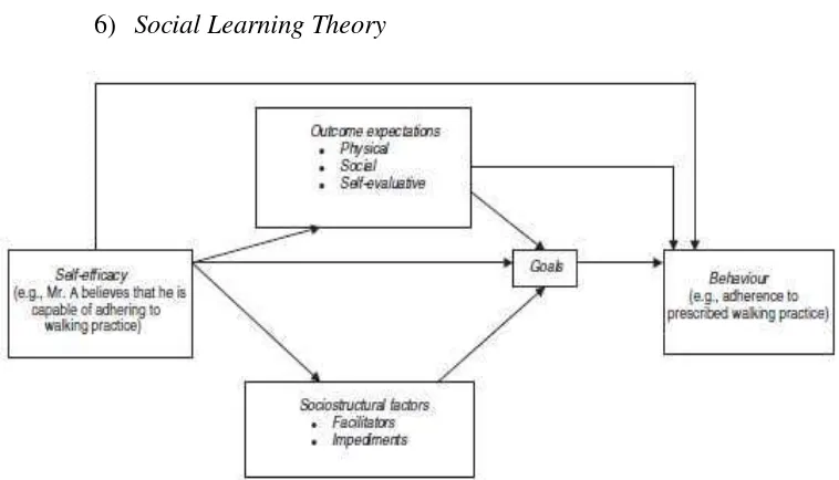 Gambar 4. Teori Social Learning (Sirur et al., 2009). 