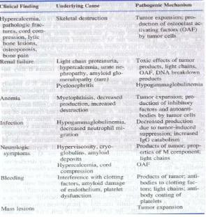 Tabel 2.3  Gejala klinis dan patofisiologi multiple myeloma (Braunwald, 2003) 