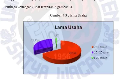 Gambar 4.3 : lama Usaha 