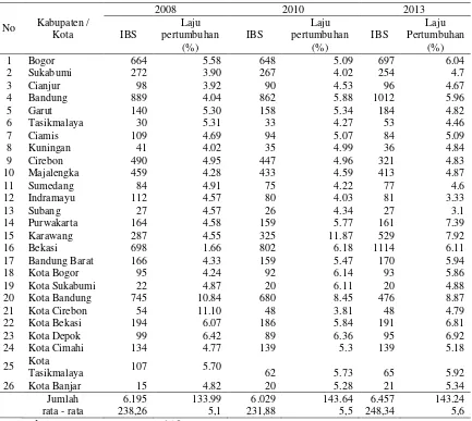 Tabel 3. Jumlah IBS dan Laju Pertumbuhan Ekonomi di Provinsi Jawa Barat Berdasarkan Kab/Kota 2008 – 2013 (Unit) dan persen (%) 
