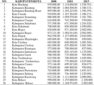 Tabel 5. Upah Minimum Kabupaten/Kota (UMK) di Provinsi Jawa Barat Berdasarkan Kab/Kota 2008 – 2013 (Rupiah) 