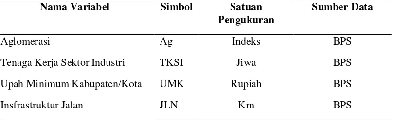 Tabel 8. Nama Variabel, Simbol, Satuan Pengukuran dan Sumber Data 