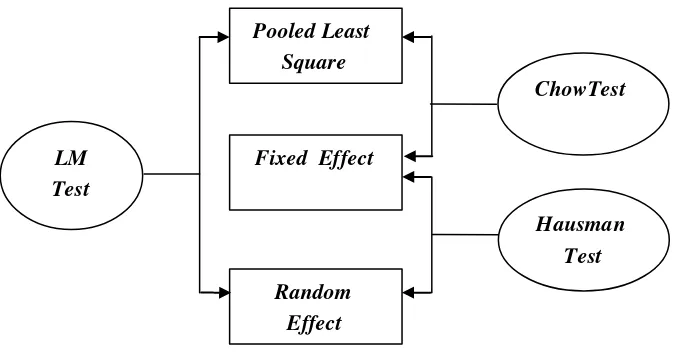 Gambar 2. Langkah Penentuan Model Data Panel 
