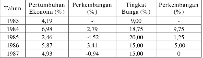 Tabel 1. Pertumbuhan Ekonomi Sebelum Krisis Tahun 1983 – 1997  