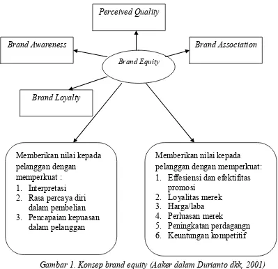 Gambar 1. Konsep brand equity (Aaker dalam Durianto dkk, 2001) 