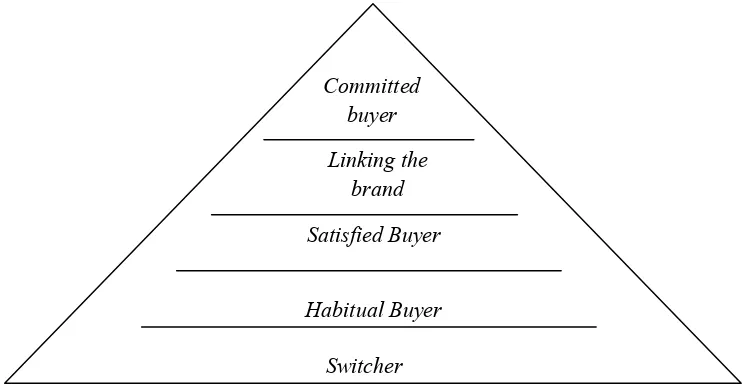 Gambar 4. Piramida Kesetiaan Merek (Durianto,  dkk, 2001). 