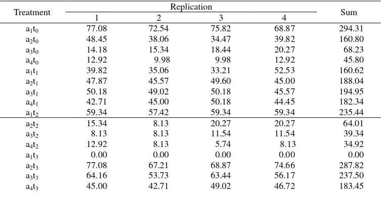 Table 9. Germination capacity of L. leucocephala seeds from various levels of pod maturity (A) by physical treatments (T) (in arcsin %) 