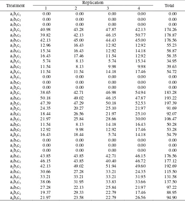 Table 1.  Germination capacity of L. leucocephala seeds from various levels of pod maturity (A) whose soaked in sulfuric acid in various concentrations (B) and duration (C) (in arc sin %) 