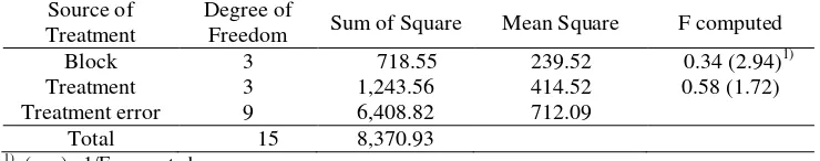 Table 6.  Difference in germination capacity of seeds for maturity level no. 3 (a3) and those of no