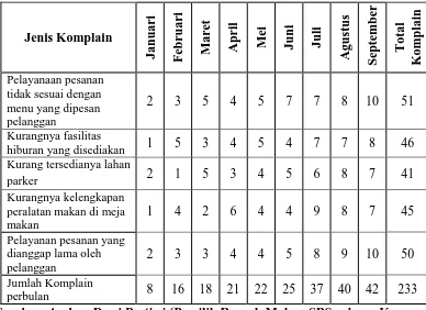Tabel 1.2 Data Komplain 2013 Rumah Makan SBS (Spesial Belut Surabaya) 
