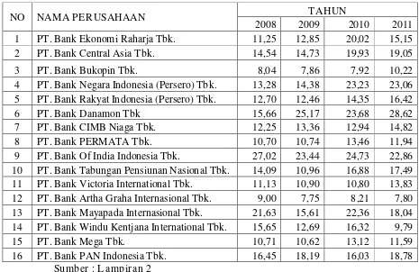 Tabel. 4.4: Rekapitulasi  Data :  “Capital  Adequacy Ratio  (X2)” 