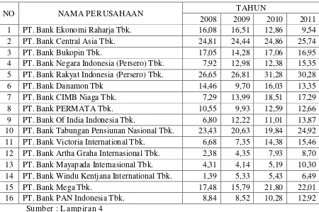 Tabel. 4.6 : Rekapitulasi Data : “Return on Equity Capital (X4)” 