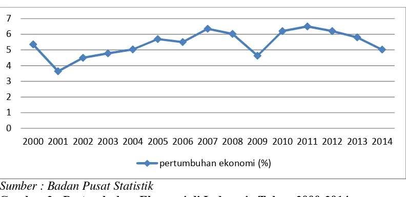 Gambar 2 : Pertumbuhan Ekonomi di Indonesia Tahun 2000-2014