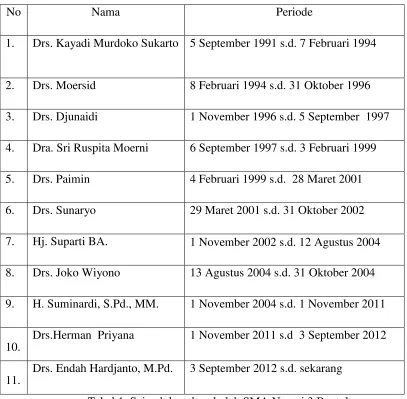 Tabel 1. Sejarah kepala sekolah SMA Negeri 3 Bantul 