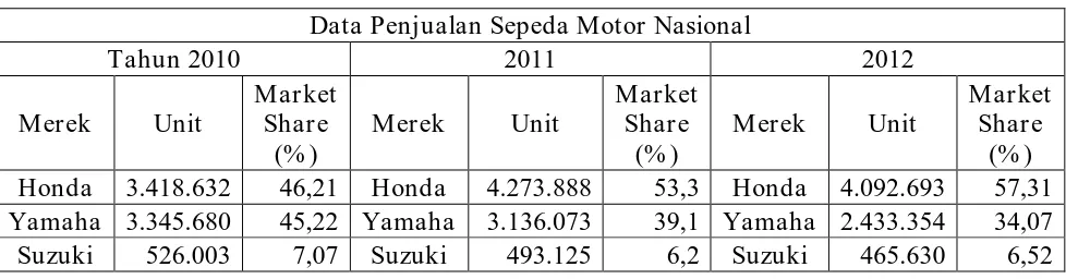 Tabel Persaingan sepeda motor nasional di Indonesia dari Tahun 2010-2012 