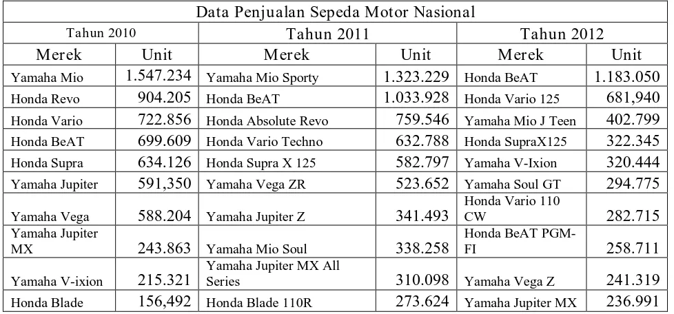 Tabel Persaingan dari berbagai merek sepeda motor Nasional dari Tahun 2010-2012  