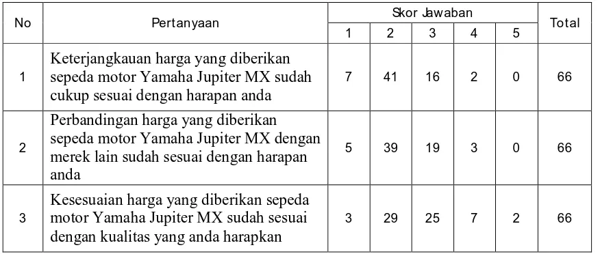 Tabel 4.5 Frekuensi Hasil Jawaban Responden Mengena Harga (X2) 