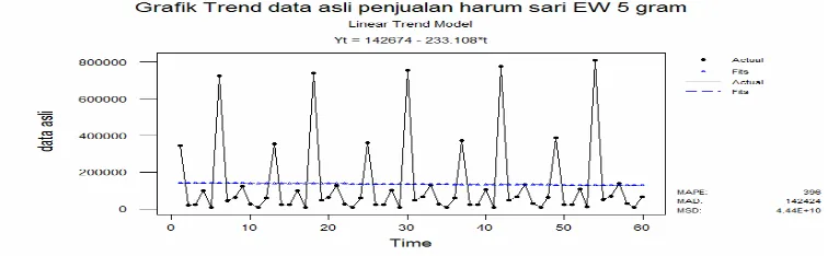 Gambar 4.14 Grafik Trend Data Asli penjualan harumsari  EW 5gram 