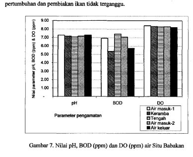 Gambar 7. Nilai pH, BOD (ppm) dan DO (pprn) air Situ Babakan 