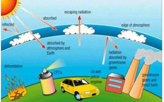 Gambar 1.1. Terjadinya pemanasan global 