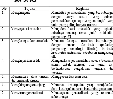 Tabel 2:  Fase Pengajaran Sastra dengan Model Taba (via Endraswara, 