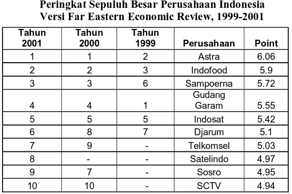Tabel 1.1 Peringkat Sepuluh Besar Perusahaan Indonesia 