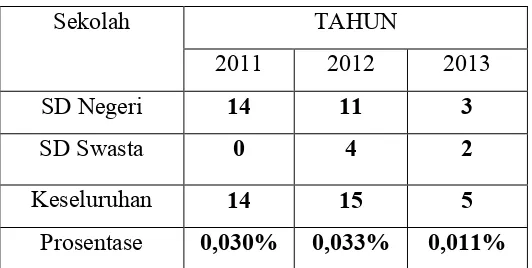 Tabel 1. Angka Putus Sekolah di Kota Yogyakarta tahun 2011-2013. 