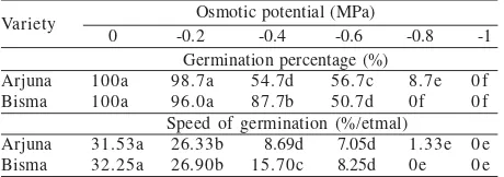 Table 1. Germination percentage (GP) and speed of germination(SG) Arjuna and Bisma under different drought levels