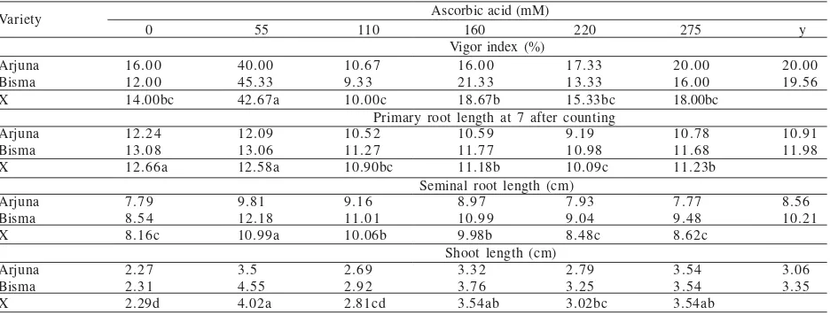 Table 3. Ascorbic acid’s influences on vigor index, primary root at 7 days after sowing, seminal root (SRL) and shoot length (SL)