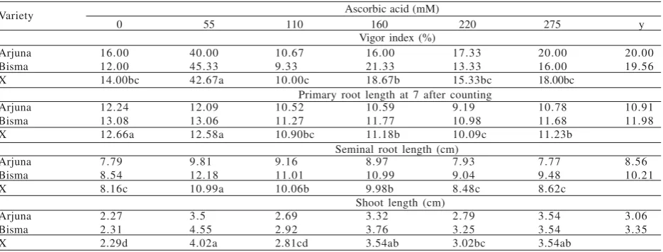 Table 3. Ascorbic acid’s influences on vigor index, primary root at 7 days after sowing, seminal root (SRL) and shoot length (SL)