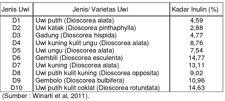 Tabel 1. Jenis Umbi Uwi ( Dioscorea spp. ) dan nilai rata -rata kadar