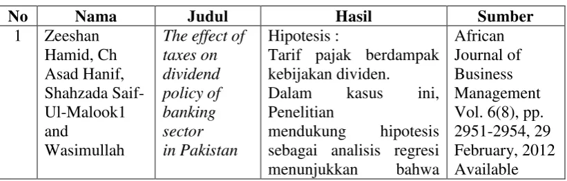 Tabel 2.1 Hasil Penelitian Terdahulu 