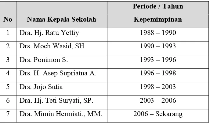 Tabel 3.1 Data Kepala Sekolah SMA Negeri 4 Cimahi