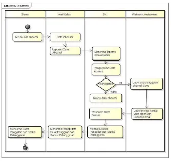 Gambar 4.2 Activity Diagram Prosedur Absensi  pada Sistem yang