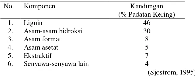 Tabel 3. Komposisi lignin pada lindi hitam kraft kayu lunak 