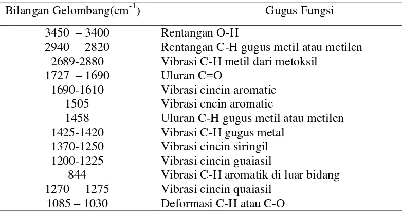 Tabel 4. Pita serapan penting inframerah lignin 
